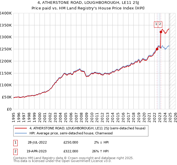 4, ATHERSTONE ROAD, LOUGHBOROUGH, LE11 2SJ: Price paid vs HM Land Registry's House Price Index