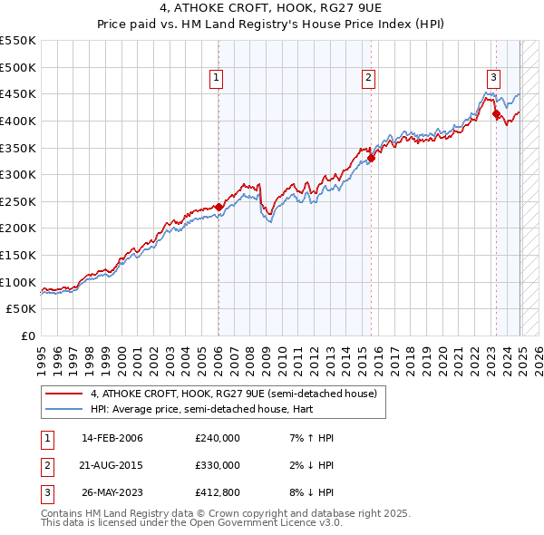 4, ATHOKE CROFT, HOOK, RG27 9UE: Price paid vs HM Land Registry's House Price Index