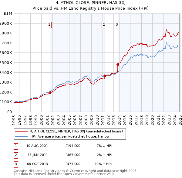 4, ATHOL CLOSE, PINNER, HA5 3XJ: Price paid vs HM Land Registry's House Price Index