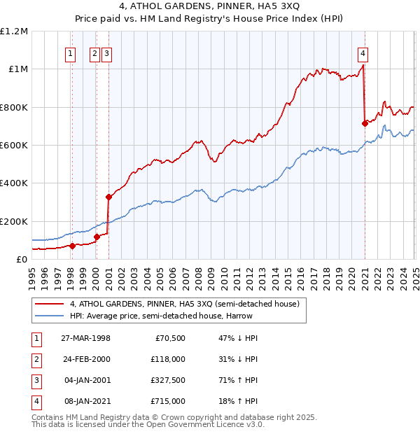 4, ATHOL GARDENS, PINNER, HA5 3XQ: Price paid vs HM Land Registry's House Price Index