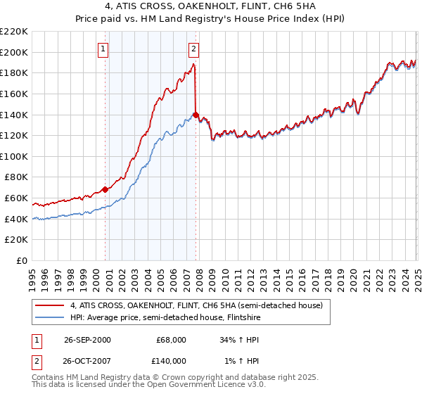 4, ATIS CROSS, OAKENHOLT, FLINT, CH6 5HA: Price paid vs HM Land Registry's House Price Index