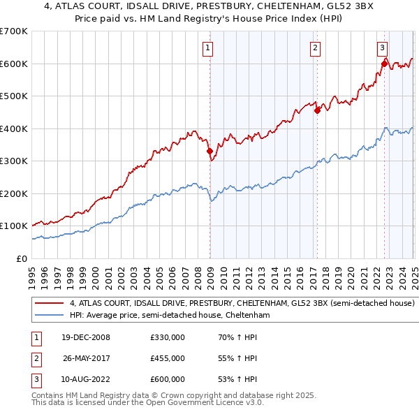 4, ATLAS COURT, IDSALL DRIVE, PRESTBURY, CHELTENHAM, GL52 3BX: Price paid vs HM Land Registry's House Price Index