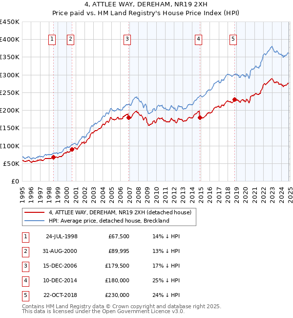 4, ATTLEE WAY, DEREHAM, NR19 2XH: Price paid vs HM Land Registry's House Price Index