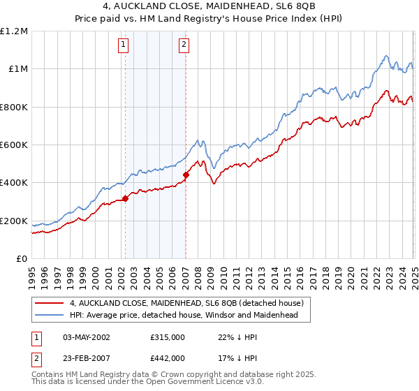 4, AUCKLAND CLOSE, MAIDENHEAD, SL6 8QB: Price paid vs HM Land Registry's House Price Index