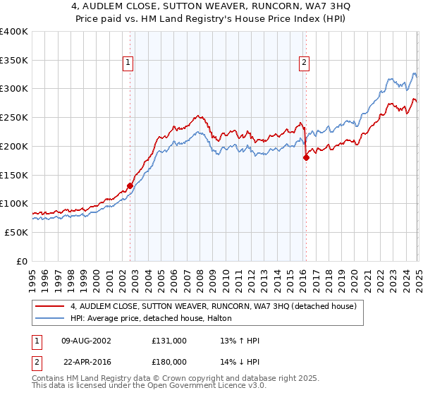 4, AUDLEM CLOSE, SUTTON WEAVER, RUNCORN, WA7 3HQ: Price paid vs HM Land Registry's House Price Index