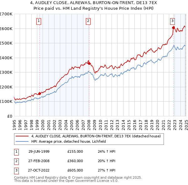 4, AUDLEY CLOSE, ALREWAS, BURTON-ON-TRENT, DE13 7EX: Price paid vs HM Land Registry's House Price Index