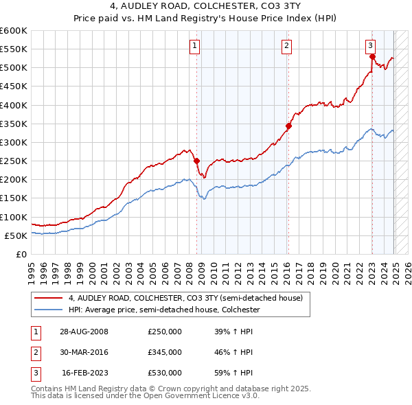 4, AUDLEY ROAD, COLCHESTER, CO3 3TY: Price paid vs HM Land Registry's House Price Index