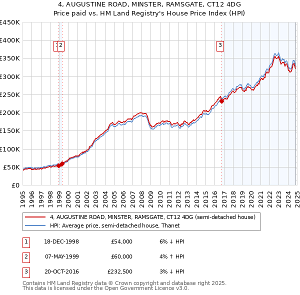 4, AUGUSTINE ROAD, MINSTER, RAMSGATE, CT12 4DG: Price paid vs HM Land Registry's House Price Index