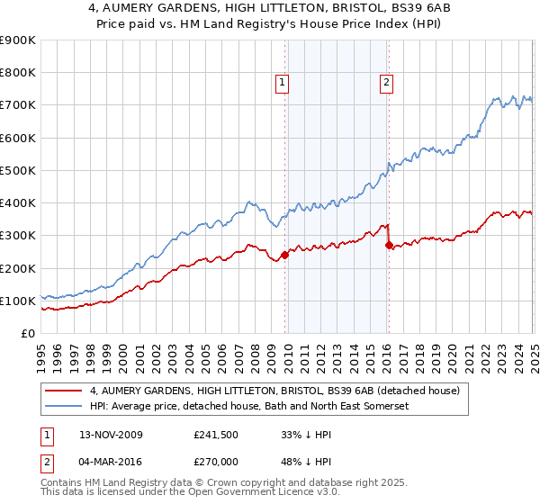 4, AUMERY GARDENS, HIGH LITTLETON, BRISTOL, BS39 6AB: Price paid vs HM Land Registry's House Price Index