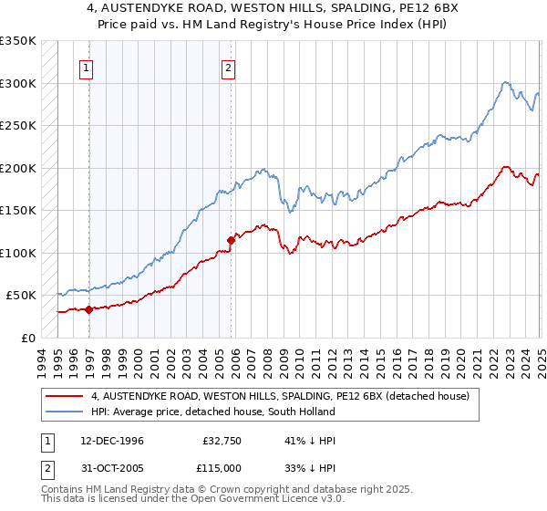 4, AUSTENDYKE ROAD, WESTON HILLS, SPALDING, PE12 6BX: Price paid vs HM Land Registry's House Price Index