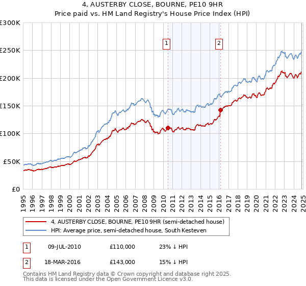 4, AUSTERBY CLOSE, BOURNE, PE10 9HR: Price paid vs HM Land Registry's House Price Index