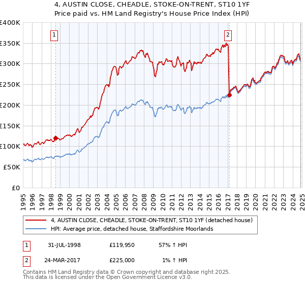 4, AUSTIN CLOSE, CHEADLE, STOKE-ON-TRENT, ST10 1YF: Price paid vs HM Land Registry's House Price Index