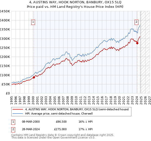 4, AUSTINS WAY, HOOK NORTON, BANBURY, OX15 5LQ: Price paid vs HM Land Registry's House Price Index