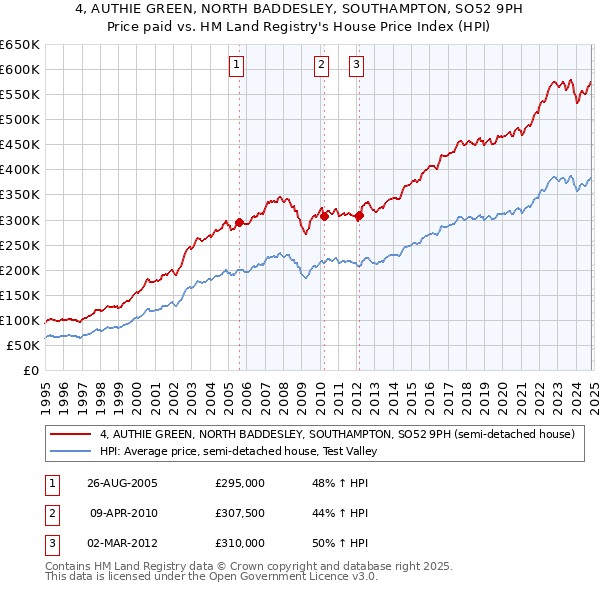 4, AUTHIE GREEN, NORTH BADDESLEY, SOUTHAMPTON, SO52 9PH: Price paid vs HM Land Registry's House Price Index