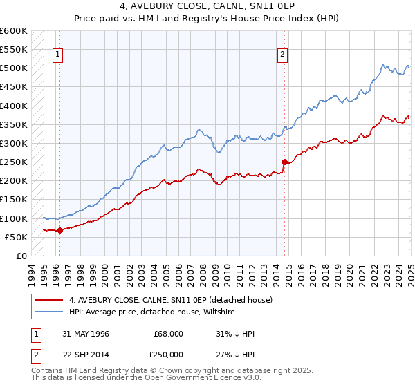 4, AVEBURY CLOSE, CALNE, SN11 0EP: Price paid vs HM Land Registry's House Price Index