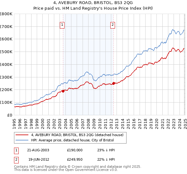 4, AVEBURY ROAD, BRISTOL, BS3 2QG: Price paid vs HM Land Registry's House Price Index