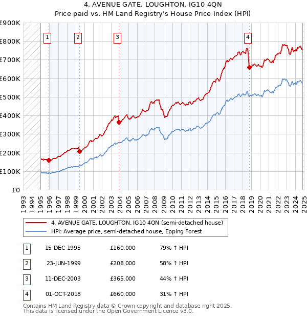 4, AVENUE GATE, LOUGHTON, IG10 4QN: Price paid vs HM Land Registry's House Price Index