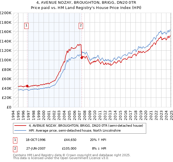 4, AVENUE NOZAY, BROUGHTON, BRIGG, DN20 0TR: Price paid vs HM Land Registry's House Price Index