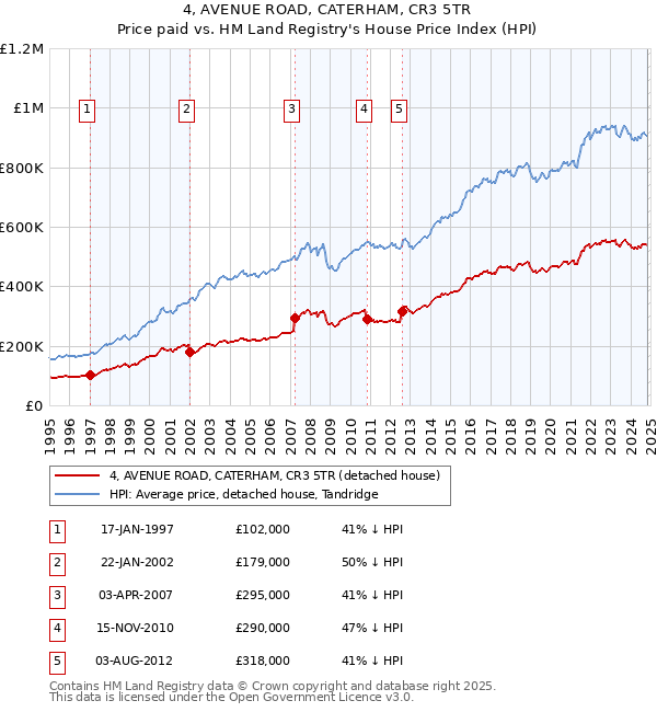 4, AVENUE ROAD, CATERHAM, CR3 5TR: Price paid vs HM Land Registry's House Price Index