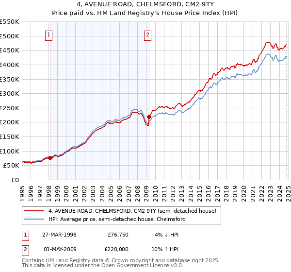 4, AVENUE ROAD, CHELMSFORD, CM2 9TY: Price paid vs HM Land Registry's House Price Index