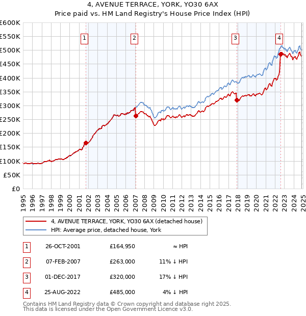 4, AVENUE TERRACE, YORK, YO30 6AX: Price paid vs HM Land Registry's House Price Index