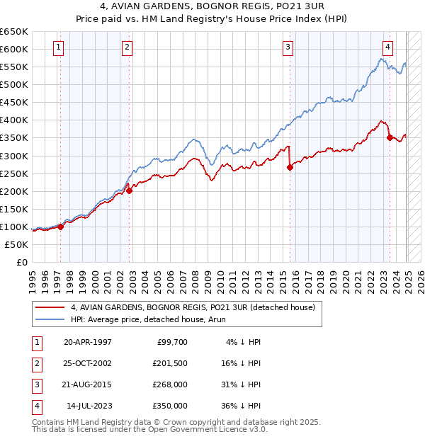 4, AVIAN GARDENS, BOGNOR REGIS, PO21 3UR: Price paid vs HM Land Registry's House Price Index