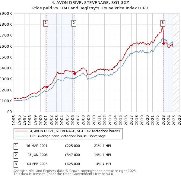 4, AVON DRIVE, STEVENAGE, SG1 3XZ: Price paid vs HM Land Registry's House Price Index