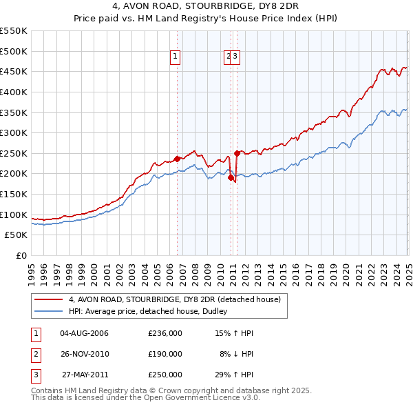 4, AVON ROAD, STOURBRIDGE, DY8 2DR: Price paid vs HM Land Registry's House Price Index