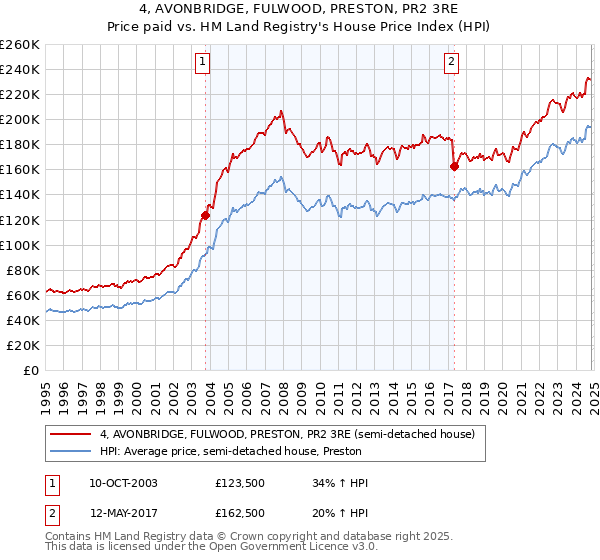 4, AVONBRIDGE, FULWOOD, PRESTON, PR2 3RE: Price paid vs HM Land Registry's House Price Index