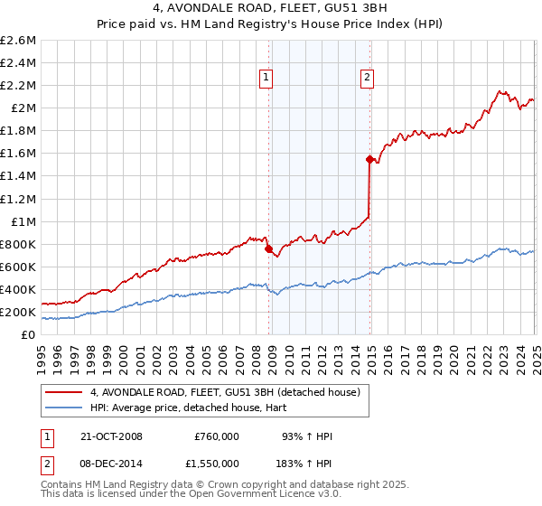 4, AVONDALE ROAD, FLEET, GU51 3BH: Price paid vs HM Land Registry's House Price Index