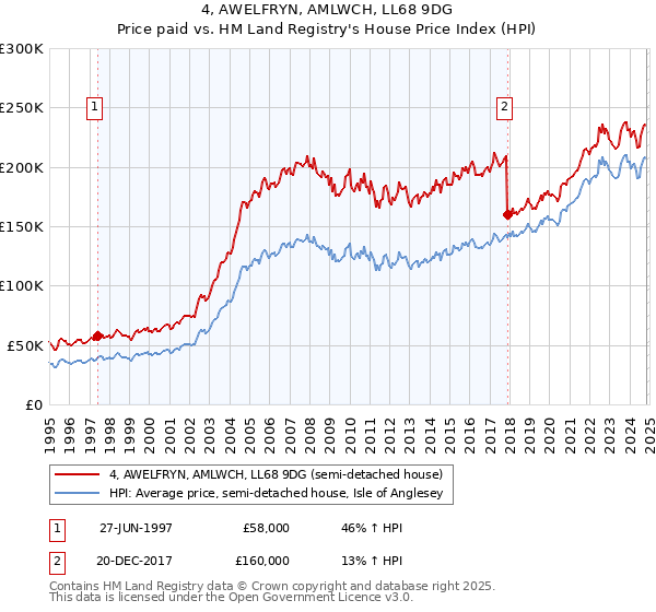 4, AWELFRYN, AMLWCH, LL68 9DG: Price paid vs HM Land Registry's House Price Index