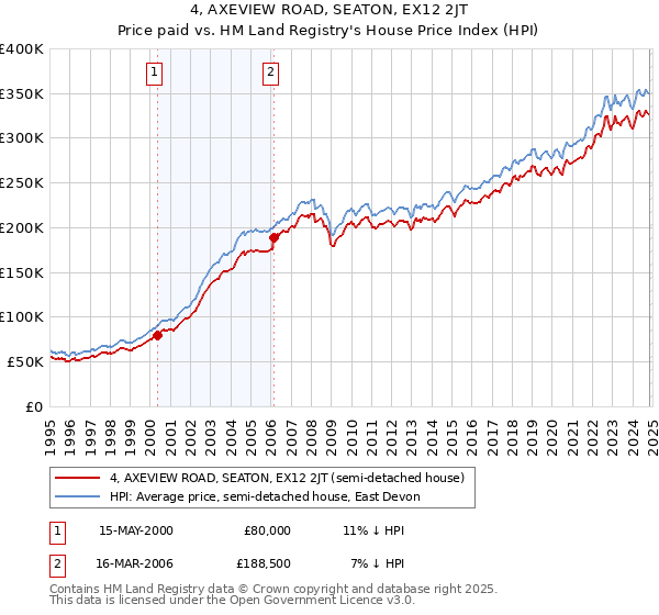 4, AXEVIEW ROAD, SEATON, EX12 2JT: Price paid vs HM Land Registry's House Price Index