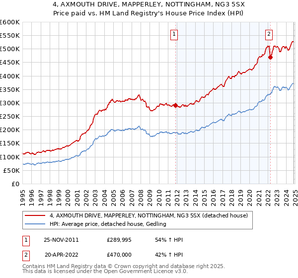 4, AXMOUTH DRIVE, MAPPERLEY, NOTTINGHAM, NG3 5SX: Price paid vs HM Land Registry's House Price Index