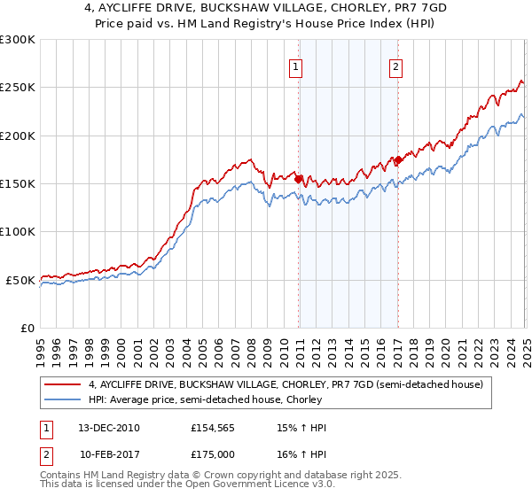 4, AYCLIFFE DRIVE, BUCKSHAW VILLAGE, CHORLEY, PR7 7GD: Price paid vs HM Land Registry's House Price Index