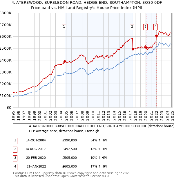 4, AYERSWOOD, BURSLEDON ROAD, HEDGE END, SOUTHAMPTON, SO30 0DF: Price paid vs HM Land Registry's House Price Index