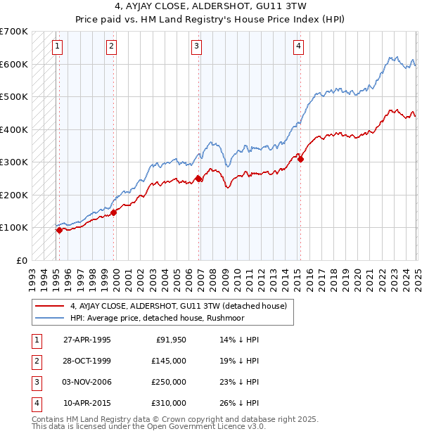 4, AYJAY CLOSE, ALDERSHOT, GU11 3TW: Price paid vs HM Land Registry's House Price Index