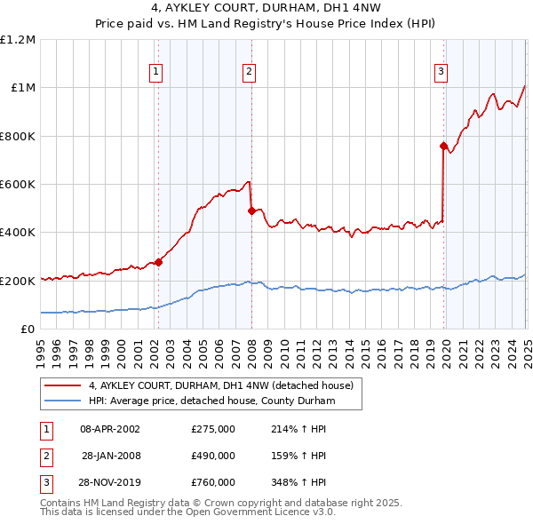 4, AYKLEY COURT, DURHAM, DH1 4NW: Price paid vs HM Land Registry's House Price Index