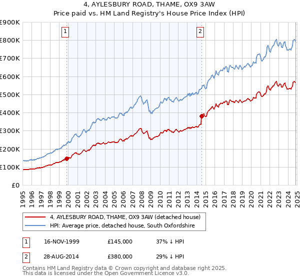 4, AYLESBURY ROAD, THAME, OX9 3AW: Price paid vs HM Land Registry's House Price Index