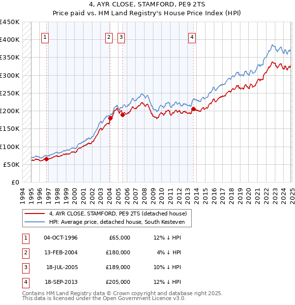 4, AYR CLOSE, STAMFORD, PE9 2TS: Price paid vs HM Land Registry's House Price Index