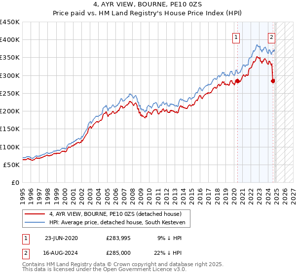 4, AYR VIEW, BOURNE, PE10 0ZS: Price paid vs HM Land Registry's House Price Index