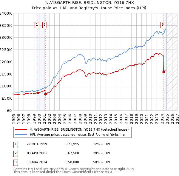 4, AYSGARTH RISE, BRIDLINGTON, YO16 7HX: Price paid vs HM Land Registry's House Price Index