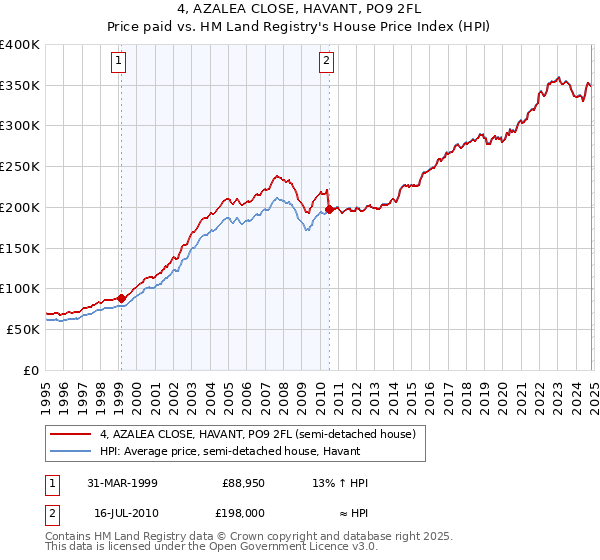 4, AZALEA CLOSE, HAVANT, PO9 2FL: Price paid vs HM Land Registry's House Price Index