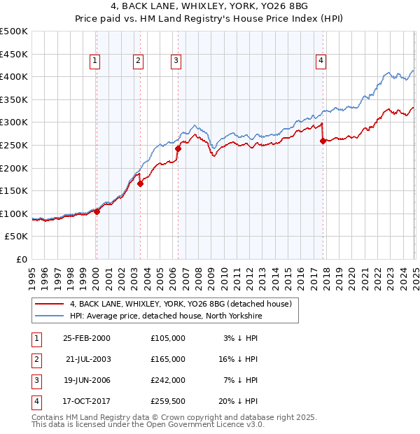 4, BACK LANE, WHIXLEY, YORK, YO26 8BG: Price paid vs HM Land Registry's House Price Index