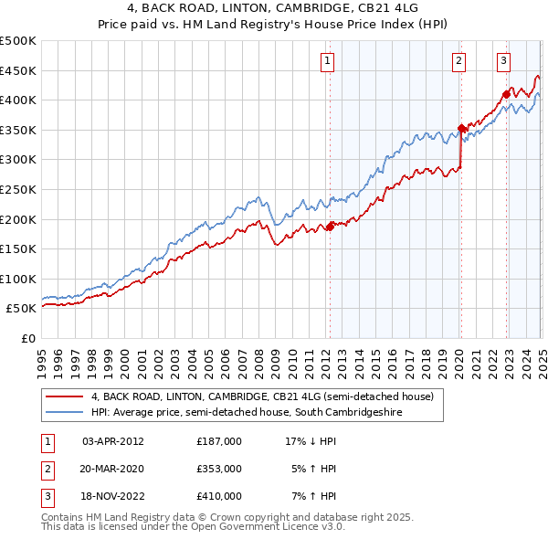 4, BACK ROAD, LINTON, CAMBRIDGE, CB21 4LG: Price paid vs HM Land Registry's House Price Index