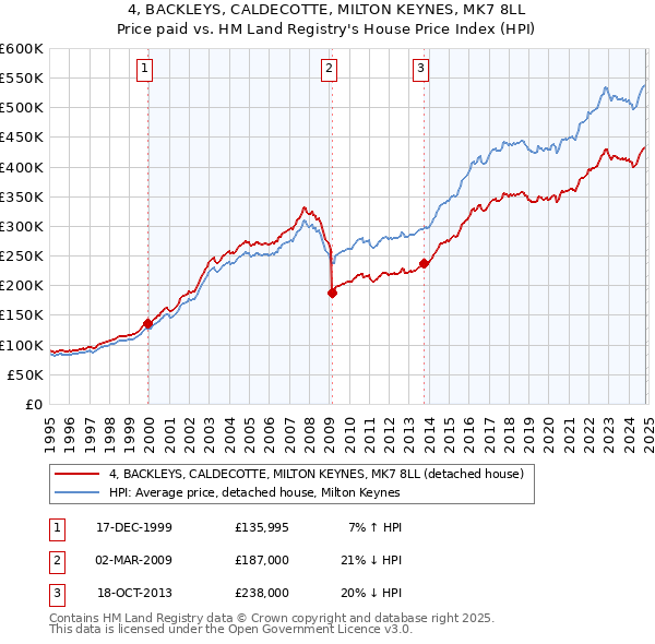 4, BACKLEYS, CALDECOTTE, MILTON KEYNES, MK7 8LL: Price paid vs HM Land Registry's House Price Index