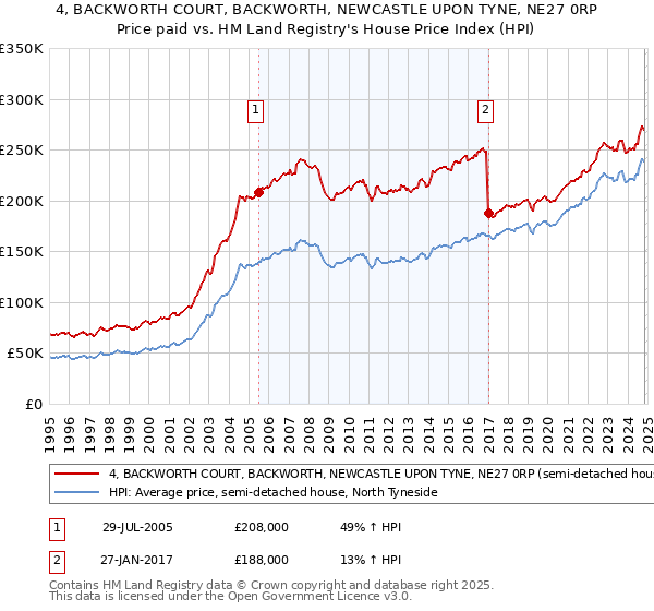 4, BACKWORTH COURT, BACKWORTH, NEWCASTLE UPON TYNE, NE27 0RP: Price paid vs HM Land Registry's House Price Index