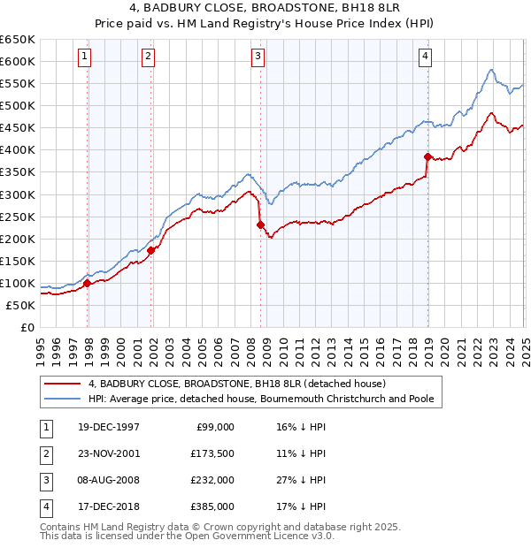 4, BADBURY CLOSE, BROADSTONE, BH18 8LR: Price paid vs HM Land Registry's House Price Index