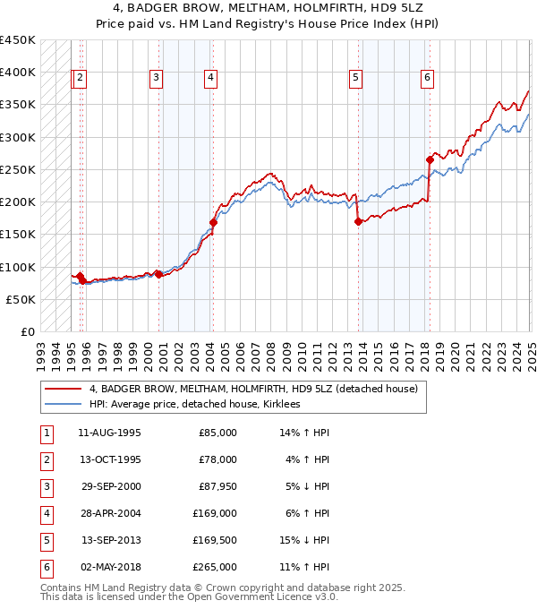 4, BADGER BROW, MELTHAM, HOLMFIRTH, HD9 5LZ: Price paid vs HM Land Registry's House Price Index