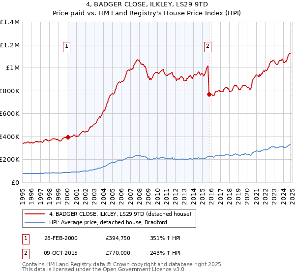 4, BADGER CLOSE, ILKLEY, LS29 9TD: Price paid vs HM Land Registry's House Price Index