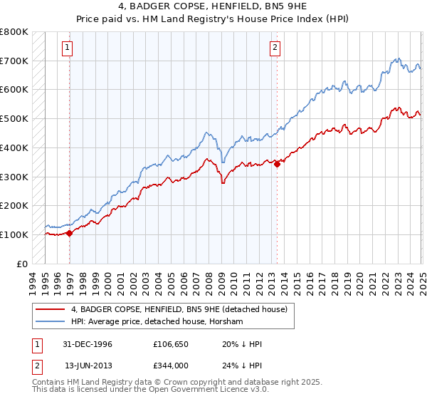 4, BADGER COPSE, HENFIELD, BN5 9HE: Price paid vs HM Land Registry's House Price Index